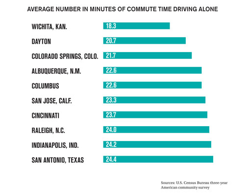 By the Numbers: Commute Time